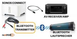 Sonos Connect gleichzeitig analog und digital